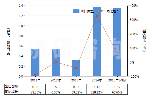 2011-2015年9月中國聚酰胺-11、-12、-6（9、-6，10或-6，12的切片）(HS39081019)出口量及增速統(tǒng)計